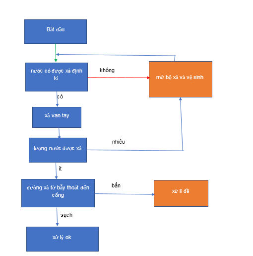 sơ đồ hướng dẫn kiếm tra bộ xả nước