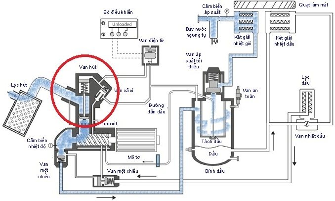 vị trí van cổ hút máy nén khí