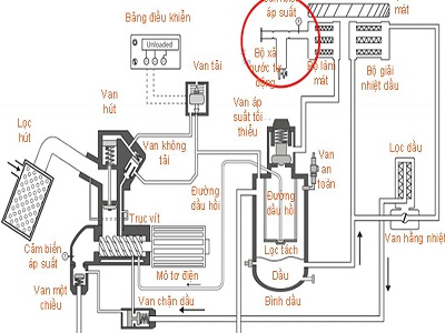 vị trí bộ xả nước máy nén khí